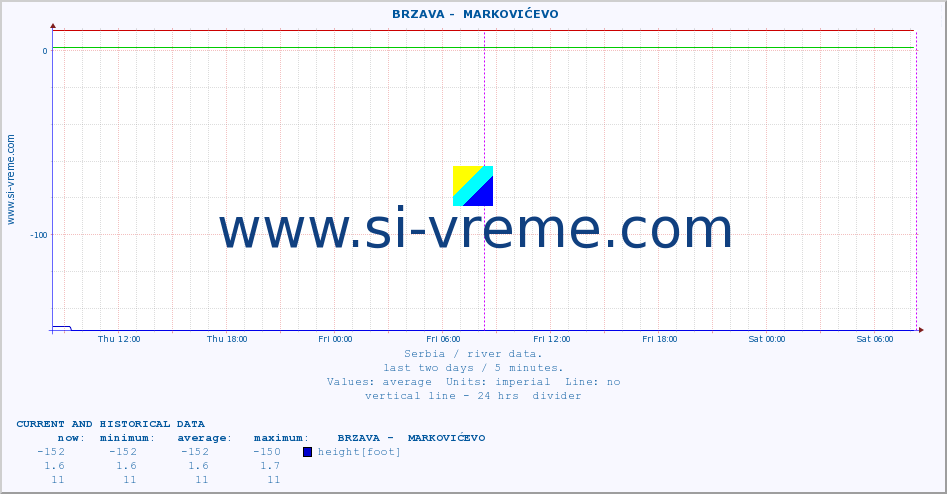  ::  BRZAVA -  MARKOVIĆEVO :: height |  |  :: last two days / 5 minutes.