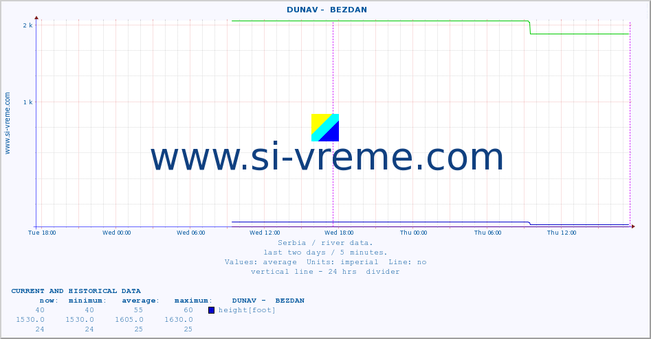  ::  DUNAV -  BEZDAN :: height |  |  :: last two days / 5 minutes.