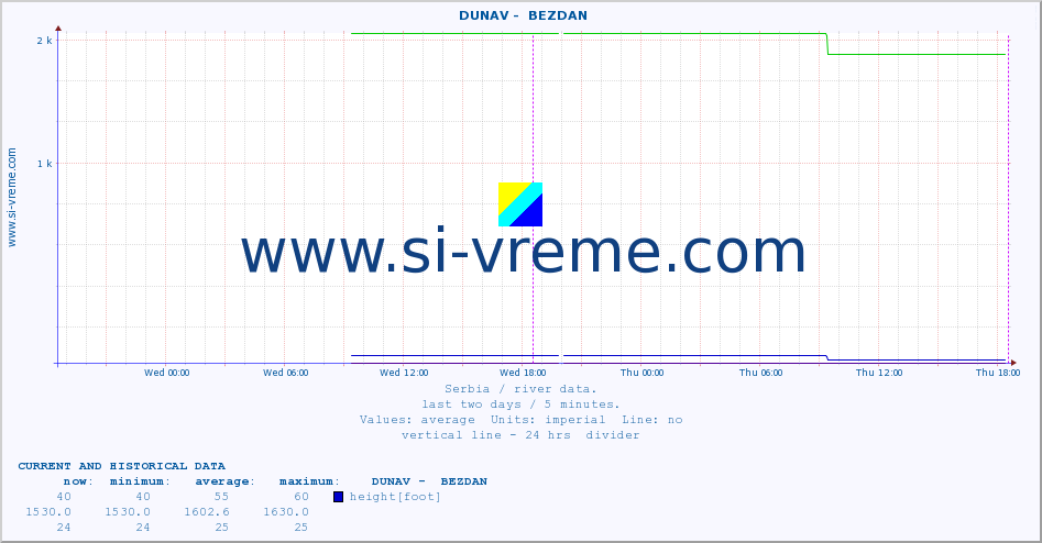  ::  DUNAV -  BEZDAN :: height |  |  :: last two days / 5 minutes.