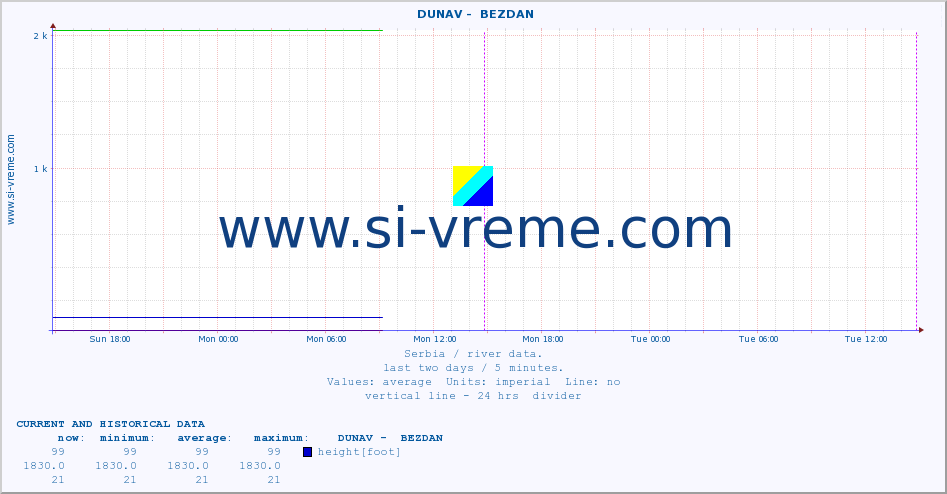  ::  DUNAV -  BEZDAN :: height |  |  :: last two days / 5 minutes.