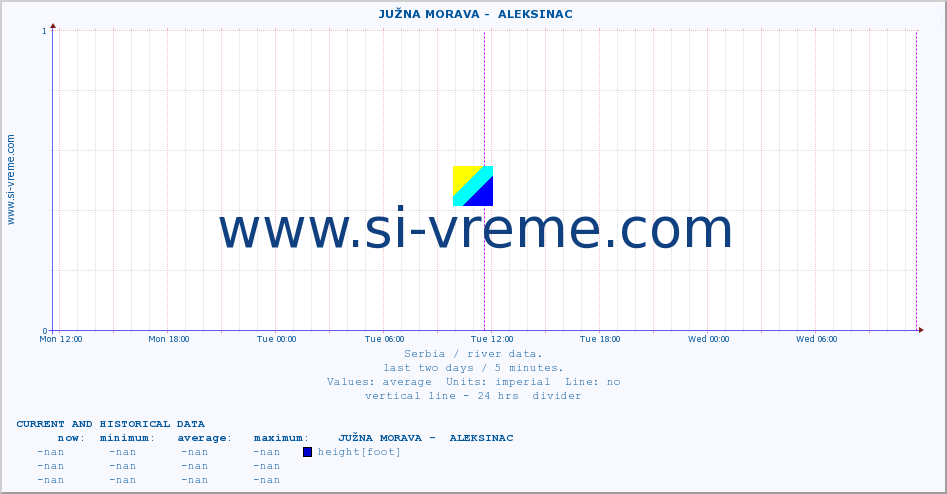  ::  JUŽNA MORAVA -  ALEKSINAC :: height |  |  :: last two days / 5 minutes.