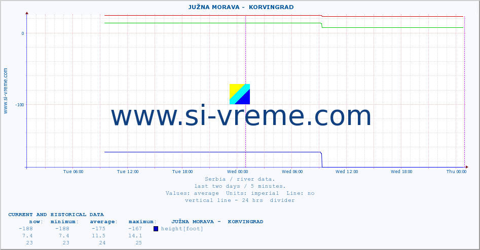  ::  JUŽNA MORAVA -  KORVINGRAD :: height |  |  :: last two days / 5 minutes.