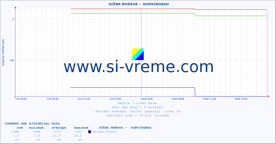  ::  JUŽNA MORAVA -  KORVINGRAD :: height |  |  :: last two days / 5 minutes.