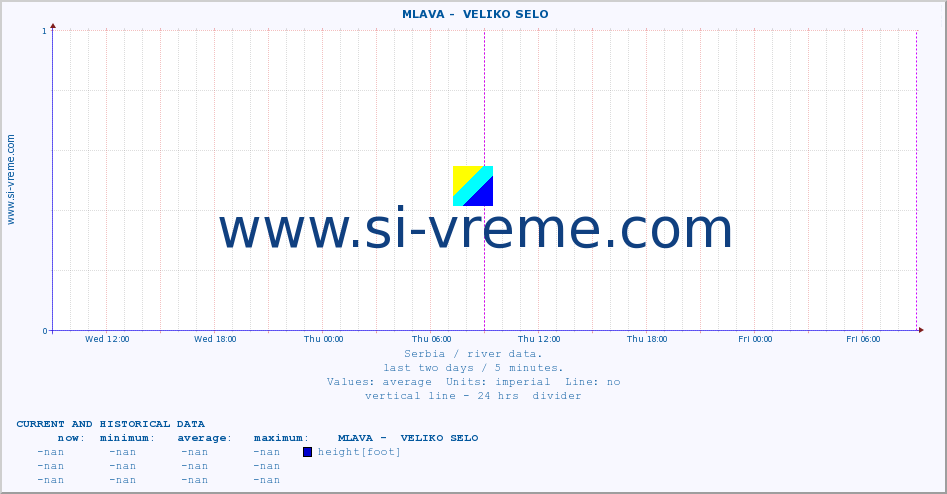  ::  MLAVA -  VELIKO SELO :: height |  |  :: last two days / 5 minutes.