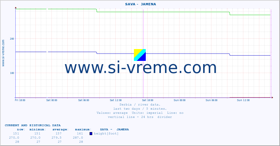  ::  SAVA -  JAMENA :: height |  |  :: last two days / 5 minutes.