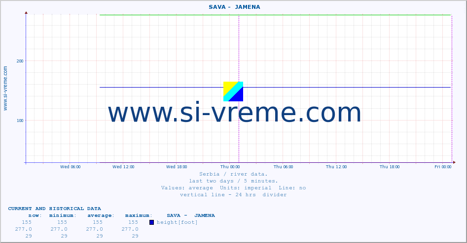  ::  SAVA -  JAMENA :: height |  |  :: last two days / 5 minutes.