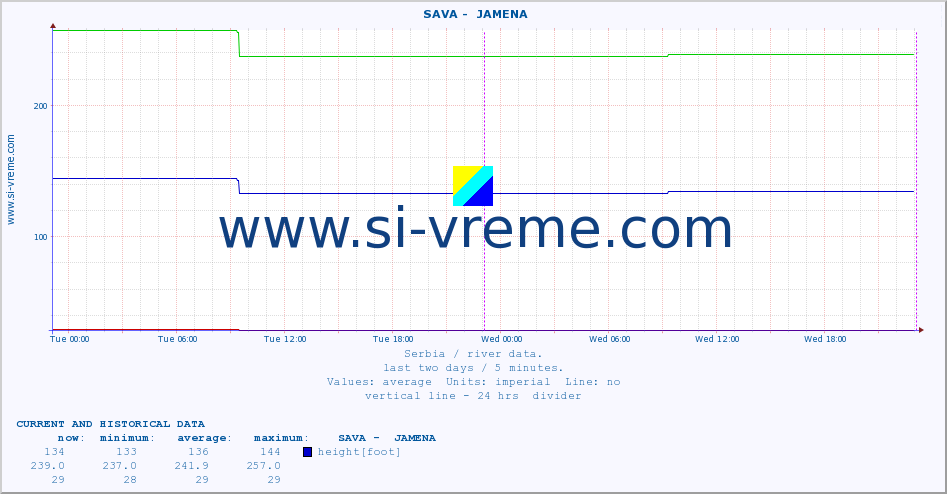  ::  SAVA -  JAMENA :: height |  |  :: last two days / 5 minutes.