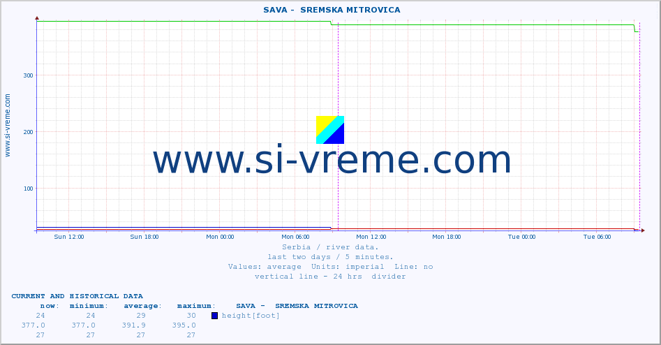  ::  SAVA -  SREMSKA MITROVICA :: height |  |  :: last two days / 5 minutes.