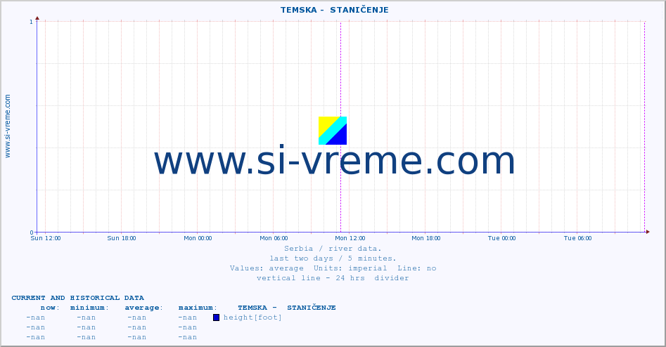  ::  TEMSKA -  STANIČENJE :: height |  |  :: last two days / 5 minutes.