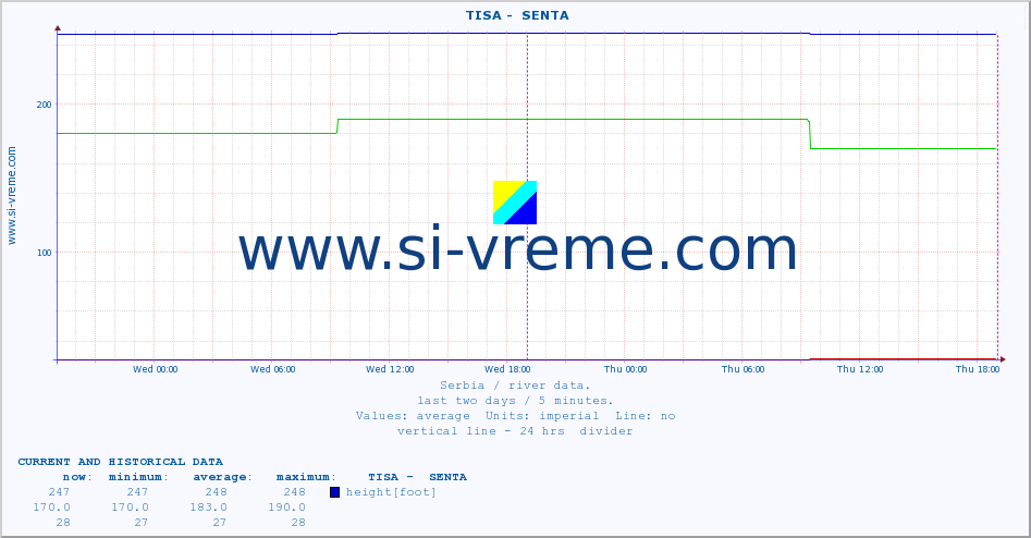  ::  TISA -  SENTA :: height |  |  :: last two days / 5 minutes.