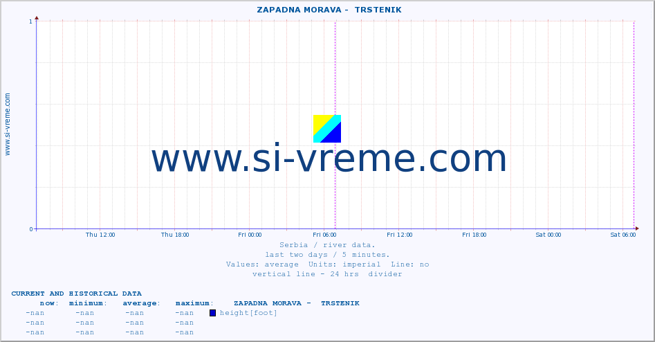  ::  ZAPADNA MORAVA -  TRSTENIK :: height |  |  :: last two days / 5 minutes.