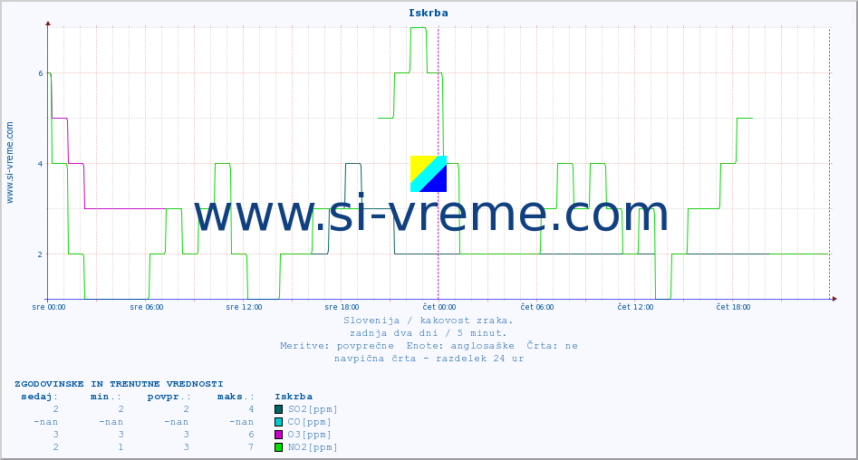 POVPREČJE :: Iskrba :: SO2 | CO | O3 | NO2 :: zadnja dva dni / 5 minut.