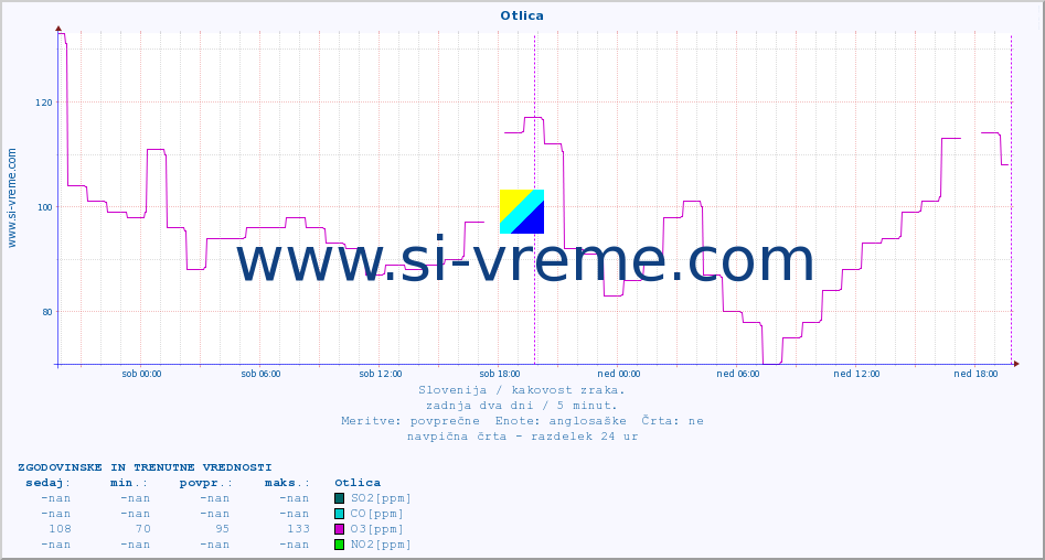 POVPREČJE :: Otlica :: SO2 | CO | O3 | NO2 :: zadnja dva dni / 5 minut.
