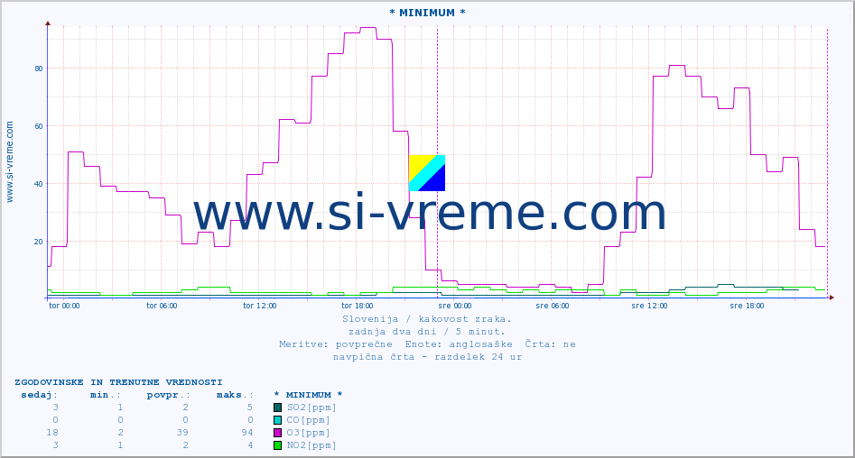 POVPREČJE :: * MINIMUM * :: SO2 | CO | O3 | NO2 :: zadnja dva dni / 5 minut.