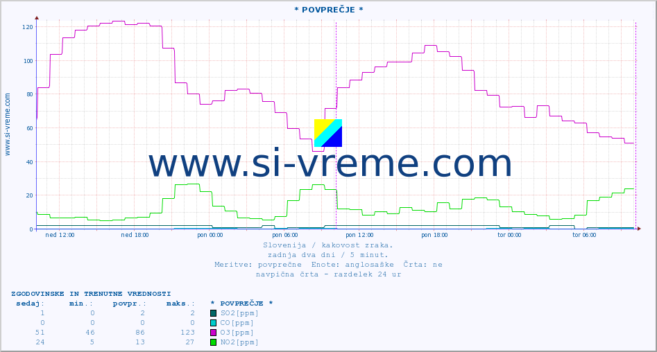 POVPREČJE :: * POVPREČJE * :: SO2 | CO | O3 | NO2 :: zadnja dva dni / 5 minut.