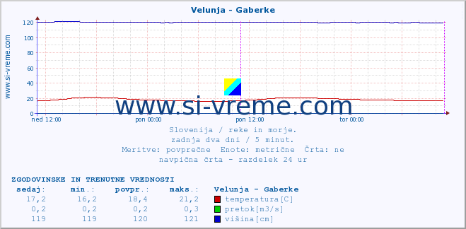 POVPREČJE :: Velunja - Gaberke :: temperatura | pretok | višina :: zadnja dva dni / 5 minut.