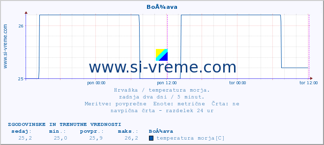 POVPREČJE :: BoÅ¾ava :: temperatura morja :: zadnja dva dni / 5 minut.