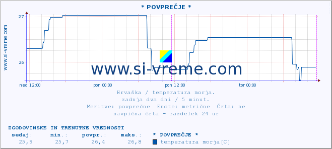 POVPREČJE :: Mljet-otvoreno more* A :: temperatura morja :: zadnja dva dni / 5 minut.