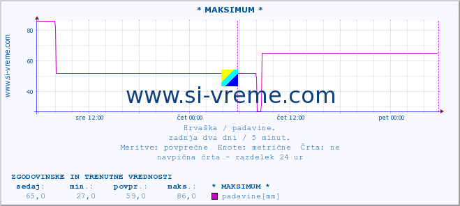 POVPREČJE :: * MAKSIMUM * :: padavine :: zadnja dva dni / 5 minut.