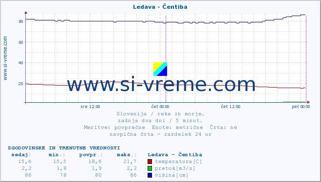 POVPREČJE :: Ledava - Čentiba :: temperatura | pretok | višina :: zadnja dva dni / 5 minut.