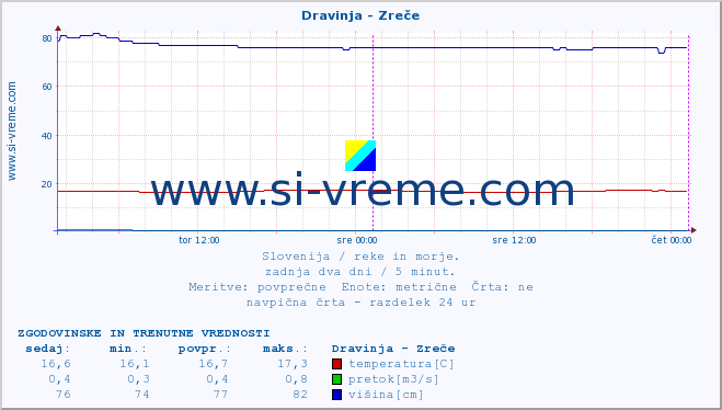 POVPREČJE :: Dravinja - Zreče :: temperatura | pretok | višina :: zadnja dva dni / 5 minut.