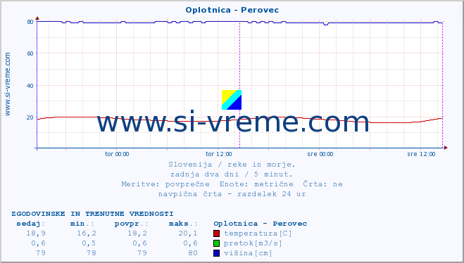 POVPREČJE :: Oplotnica - Perovec :: temperatura | pretok | višina :: zadnja dva dni / 5 minut.