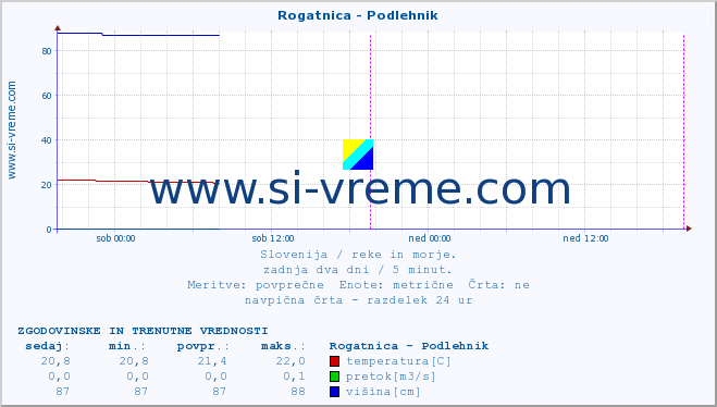 POVPREČJE :: Rogatnica - Podlehnik :: temperatura | pretok | višina :: zadnja dva dni / 5 minut.