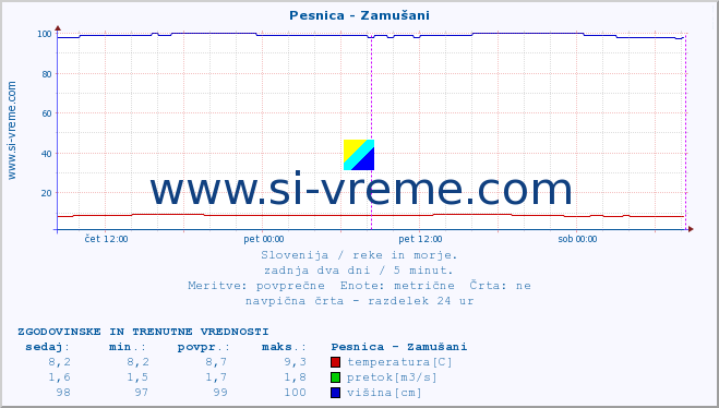 POVPREČJE :: Pesnica - Zamušani :: temperatura | pretok | višina :: zadnja dva dni / 5 minut.