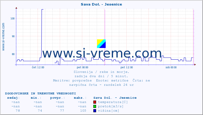 POVPREČJE :: Sava Dol. - Jesenice :: temperatura | pretok | višina :: zadnja dva dni / 5 minut.