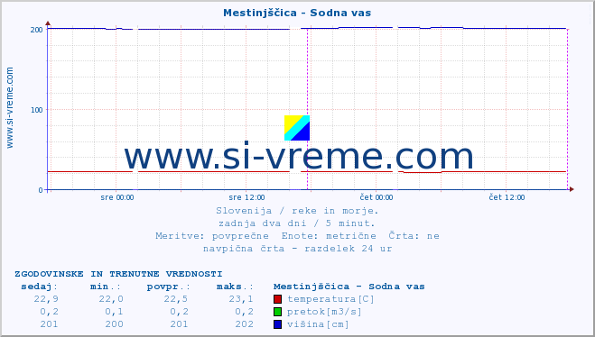 POVPREČJE :: Mestinjščica - Sodna vas :: temperatura | pretok | višina :: zadnja dva dni / 5 minut.