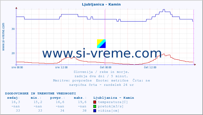 POVPREČJE :: Ljubljanica - Kamin :: temperatura | pretok | višina :: zadnja dva dni / 5 minut.