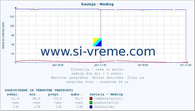 POVPREČJE :: Savinja - Medlog :: temperatura | pretok | višina :: zadnja dva dni / 5 minut.