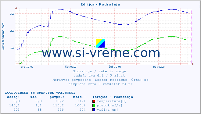 POVPREČJE :: Idrijca - Podroteja :: temperatura | pretok | višina :: zadnja dva dni / 5 minut.