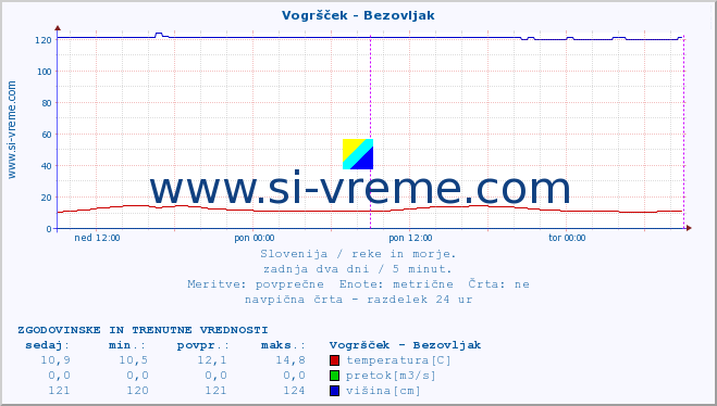 POVPREČJE :: Vogršček - Bezovljak :: temperatura | pretok | višina :: zadnja dva dni / 5 minut.