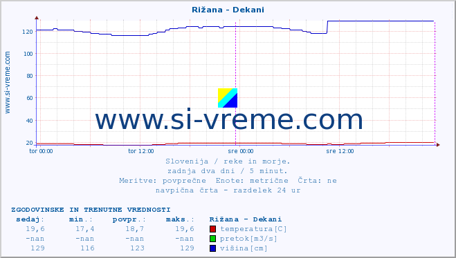 POVPREČJE :: Rižana - Dekani :: temperatura | pretok | višina :: zadnja dva dni / 5 minut.