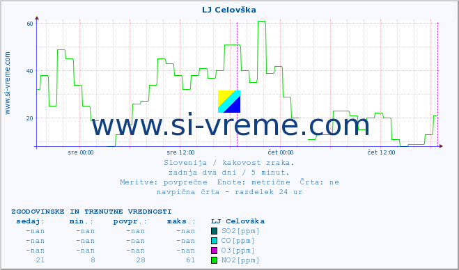 POVPREČJE :: LJ Celovška :: SO2 | CO | O3 | NO2 :: zadnja dva dni / 5 minut.