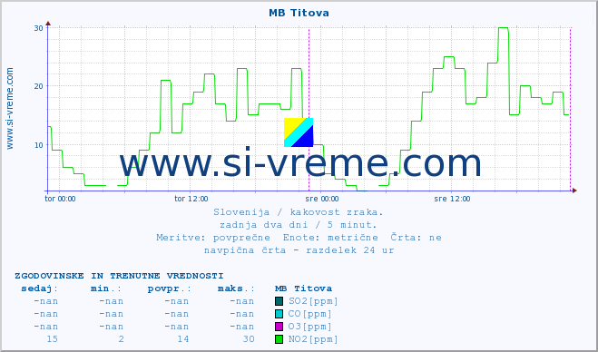 POVPREČJE :: MB Titova :: SO2 | CO | O3 | NO2 :: zadnja dva dni / 5 minut.