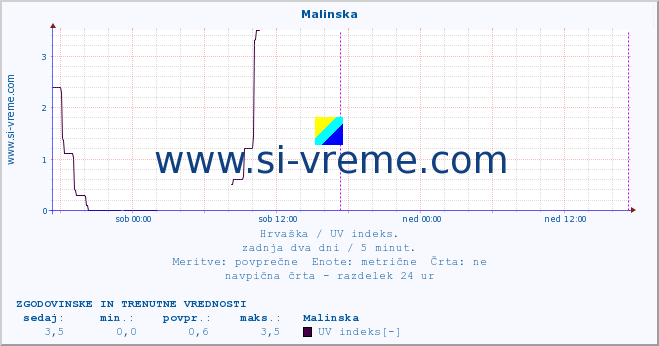 POVPREČJE :: Malinska :: UV indeks :: zadnja dva dni / 5 minut.