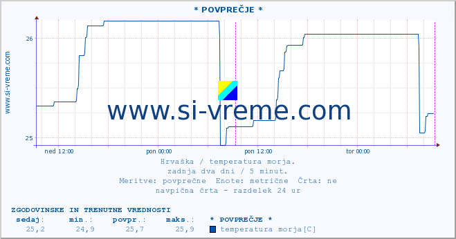 POVPREČJE :: Opatija* A :: temperatura morja :: zadnja dva dni / 5 minut.