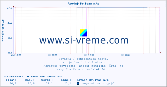 POVPREČJE :: Rovinj-Sv.Ivan n/p :: temperatura morja :: zadnja dva dni / 5 minut.