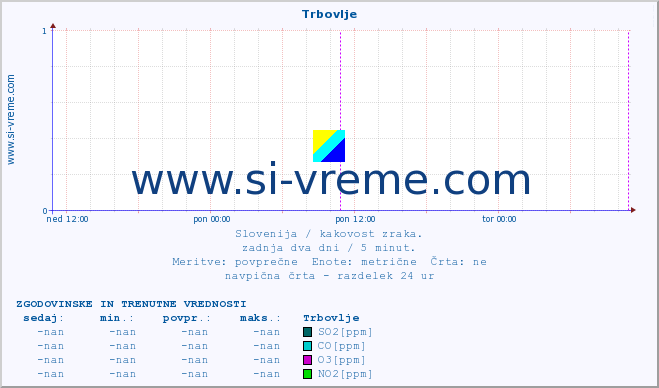 POVPREČJE :: Trbovlje :: SO2 | CO | O3 | NO2 :: zadnja dva dni / 5 minut.