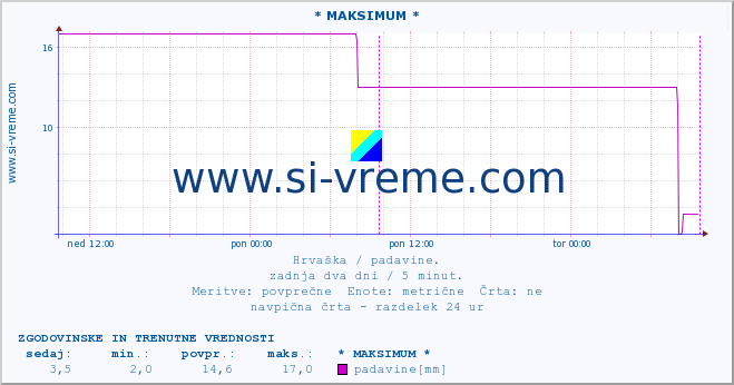 POVPREČJE :: * MAKSIMUM * :: padavine :: zadnja dva dni / 5 minut.