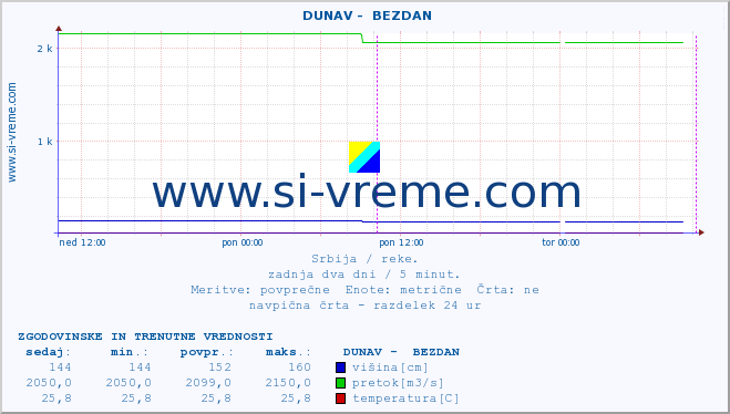 POVPREČJE ::  DUNAV -  BEZDAN :: višina | pretok | temperatura :: zadnja dva dni / 5 minut.