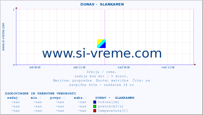 POVPREČJE ::  DUNAV -  SLANKAMEN :: višina | pretok | temperatura :: zadnja dva dni / 5 minut.