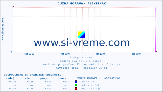 POVPREČJE ::  JUŽNA MORAVA -  ALEKSINAC :: višina | pretok | temperatura :: zadnja dva dni / 5 minut.