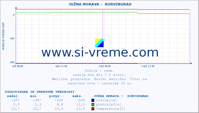 POVPREČJE ::  JUŽNA MORAVA -  KORVINGRAD :: višina | pretok | temperatura :: zadnja dva dni / 5 minut.