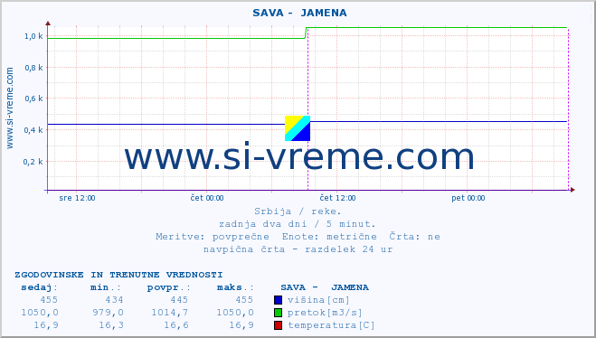 POVPREČJE ::  SAVA -  JAMENA :: višina | pretok | temperatura :: zadnja dva dni / 5 minut.