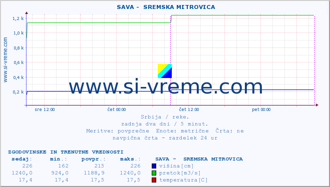 POVPREČJE ::  SAVA -  SREMSKA MITROVICA :: višina | pretok | temperatura :: zadnja dva dni / 5 minut.