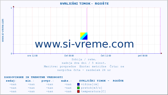 POVPREČJE ::  SVRLJIŠKI TIMOK -  RGOŠTE :: višina | pretok | temperatura :: zadnja dva dni / 5 minut.