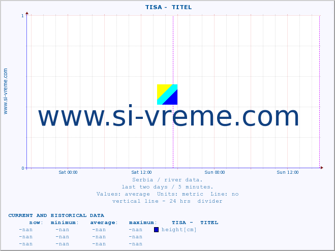  ::  TISA -  TITEL :: height |  |  :: last two days / 5 minutes.